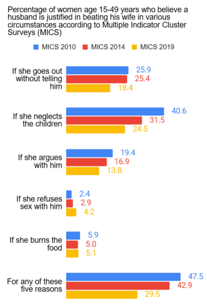 MICS Females Attitudes Towards Wife-beating