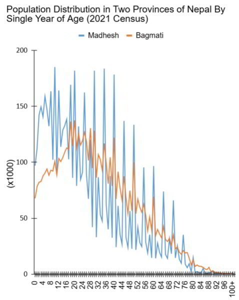 Population Distribution In Two Provinces