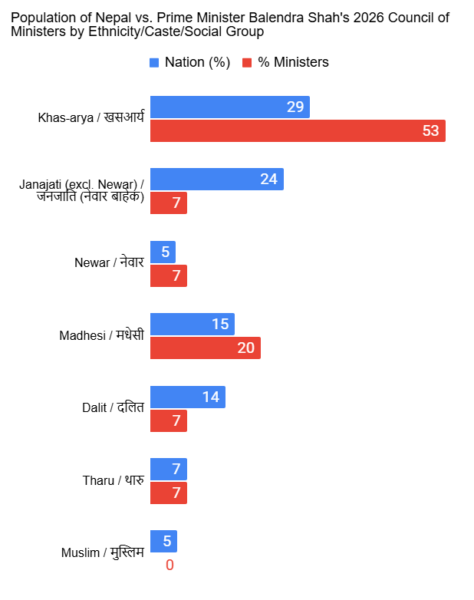 2026 Cabinet of Ministers by Ethnicity/Caste/Social Group